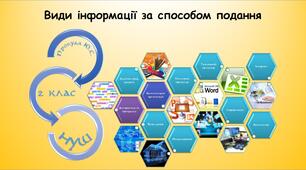 Види інформації за способом подання (Гільберг 2 клас)