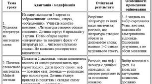 Модифікована навчальна програма з української літератури 5 клас НУШ — О. Авраменко, ООП, IV рівень підтримки, 70 годин