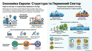 Особливості економіки країн Європи. Первинний сектор.
