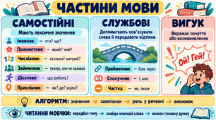 Самостійні й службові частини мови, вигук. Читання мовчки — 8 клас