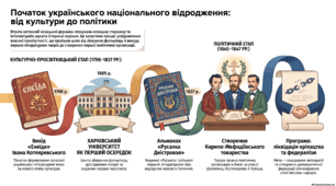 Початок українського національного відродження