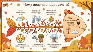 Навчальний постер «Фішбоун: Чому восени опадає листя​🍂?» (горизонтальний,  складається з двох аркушів)