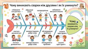 ​🤝Навчальний постер «Фішбоун: Чому виникають сварки між друзями?» (горизонтальний,  складається із двох частин)
