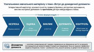 Презентація "Узагальнення навчального матеріалу з теми «Вступ до домедичної допомоги»"