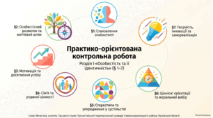 Контрольна робота з громадянської освіти за темою "Особистість та її ідентичність"
