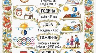 Постер  «Основні одиниці вимірювання часу та співвідношення між ними»