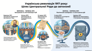 УЦР і Тимчасовий уряд: від протистояння до компромісу.