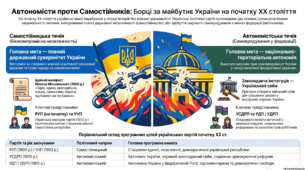 Практичне заняття. Автономісти і самостійники: порівняльний аналіз програмних документів українських політичних партій.