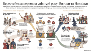 Берестейська церковна унія 1596 р.