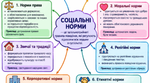 Соціальні норми. Поняття та ознаки права. Ментальна карта (Варіант 1). Правознавство. 9 клас НУШ. До підручника О.Наровлянського.