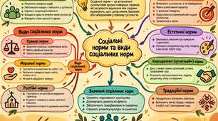 Соціальні норми. Поняття та ознаки права. Ментальна карта (Варіант 2). Правознавство. 9 клас НУШ. До підручника О.Наровлянського.
