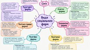 Соціальні норми. Поняття та ознаки права. Ментальна карта (Варіант 3). Правознавство. 9 клас НУШ. До підручника О.Наровлянського.