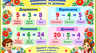 Постер «Назви компонентів та результату додавання, віднімання, множення та ділення»