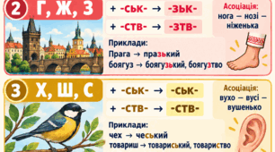 Зміни приголосних під час творення слів за допомогою суфіксів -ськ-, -ств-. Українська мова, 7 клас