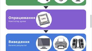 Картки підказки + робочі аркуші з інформатики