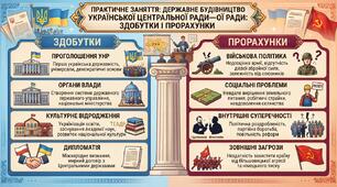 Практичне заняття: Державне будівництво Української Центральної Ради: здобутки і прорахунки.