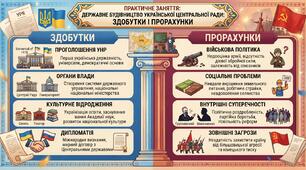 Практичне заняття: Державне будівництво Української Центральної Ради: здобутки і прорахунки.