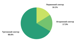 Сучасні риси національної економіки України.