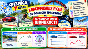 Класифікація рухів за формою траєкторії та характером зміни швидкості  ФІЗИКА 7 клас