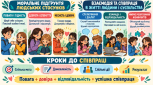 Підсумковий тест для допитливих учнів 6 класу НУШ за темами МОРАЛЬНЕ ПІДГРУНТЯ ЛЮДСЬКИХ СТОСУНКІВ та ВЗАЄМОДІЯ ТА СПІВПРАЦЯ В ЖИТТІ ЛЮДИНИ І СУСПІЛЬСТВА