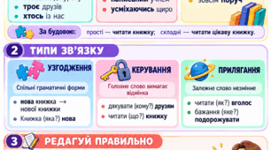 «Види словосполучень. Граматична помилка в словосполученні»