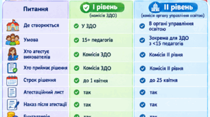 головна відміність атестаційних комісій 1 та 2 рівня