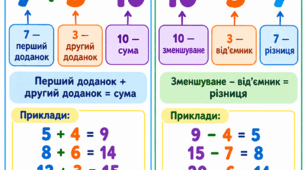 Яскравий плакат-пам'ятка «Компоненти дій: додавання і віднімання» (для НУШ)