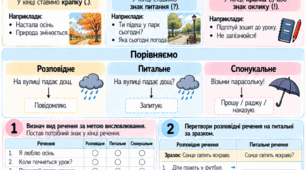 «Види речень за метою висловлювання» (модифікований дидактичний матеріал для учнів з ООП)