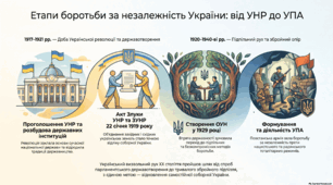 Навчальний проект. Стадії боротьби за незалежність: від УНР до УПА.