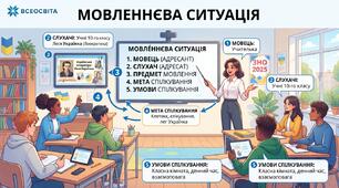 Мовленнєва ситуація. Елементи мовленнєвої ситуації 