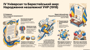Проголошення незалежності УНР. Брест-Литовський мирний договір.