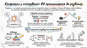 КОНФЛІКТИ ТА СТРАТЕГІЇ ЇХ РОЗВ’ЯЗАННЯ Громадянська освіта · 9 клас