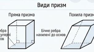 Призма, види призм. Параллепіпед, їх види