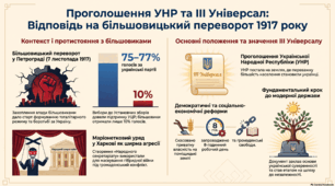 Прихід до влади у Росії більшовиків: позиція УЦР. Боротьба за владу в Києві 28-31 жовтня 1917 р. ІІІ Універсал УЦР.