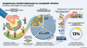 Узагальнення з розділу 1. УКРАЇНА У ПОВОЄННИЙ ПЕРІОД
