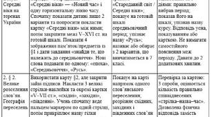 Модифікована навчальна програма з Історії України 7 клас НУШ — Власов, ООП, IV рівень підтримки, 52 години + КТП