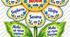 День рідної мови: патріотичне оформлення дошки — дидактичний матеріал «Квітка асоціацій "День рідної мови"