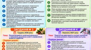 План та протоколи засідань професійної спільноти вчителів технологій на 2026/2027 навчальний рік