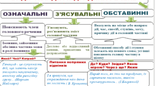 Основні види підрядних частин: означальні, з’ясувальні, обставинні (презентація)