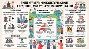 Типи культур, міжкультурні стилі та труднощі міжкультурних комунікацій (I варіант)