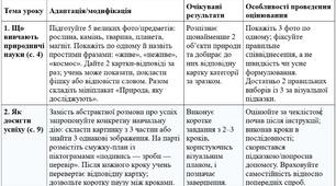 Модифікована навчальна програма з "Пізнаємо природу" 6 клас НУШ — Д. Біда, ООП, IV рівень підтримки, 70 годин + КТП
