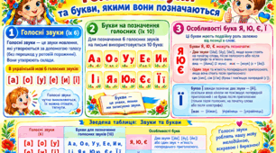 Постер «Голосні звуки та букви, якими вони позначаються»