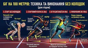 Навчальна презентація: «Біг на 100 метрів: техніка та виконання без колодок» (Модуль «Легка атлетика»)