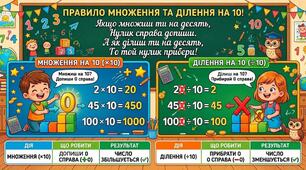 Наочний плакат-пам’ятка: «Множення та ділення на 10 і 100»
