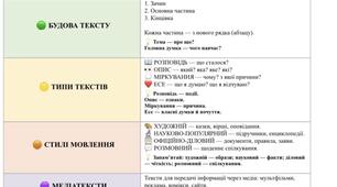 Опорна таблиця  з теми "Текст". Українська мова 3 клас
