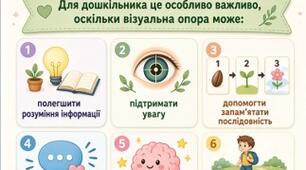 ПЕДАГОГІЧНА ГОДИНА-КОНСУЛЬТАЦІЯ з елементами практикуму «Сучасні технології візуалізації в дошкільній освіті: піктограми, мнемотаблиці, схеми, асоціативні карти»