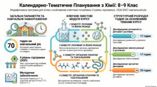 КАЛЕНДАРНО-ТЕМАТИЧНЕ ПЛАНУВАННЯ З ХІМІЇ 8 клас(модифіковане для ООП)до підручника Попель