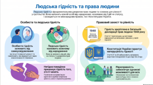 Що таке людська гідність. Рівність і рівноправність.