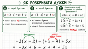 Шпаргалка-пам'ятка «Спрощення буквених виразів» для 6-7 класу