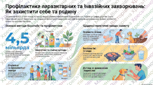 Робочий аркуш: Профілактика неінфекційних, інфекційних захворювань людини. Профілактика інвазійних  захворювань людини та захворювань, що передаються статевим шляхом.